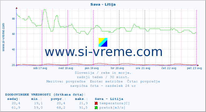 POVPREČJE :: Sava - Litija :: temperatura | pretok | višina :: zadnji teden / 30 minut.