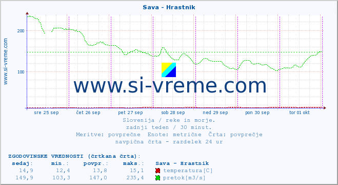 POVPREČJE :: Sava - Hrastnik :: temperatura | pretok | višina :: zadnji teden / 30 minut.