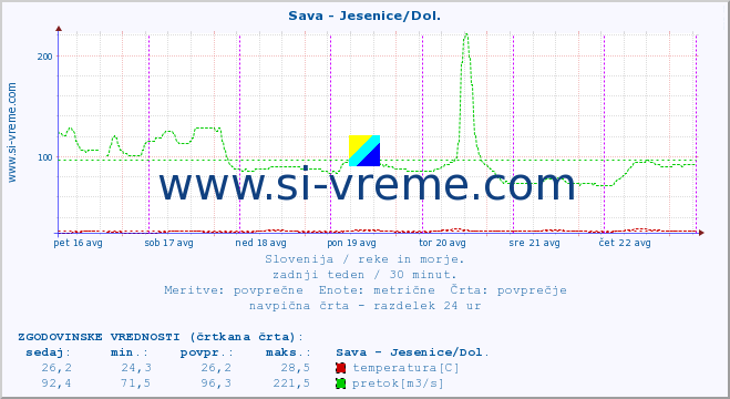 POVPREČJE :: Sava - Jesenice/Dol. :: temperatura | pretok | višina :: zadnji teden / 30 minut.