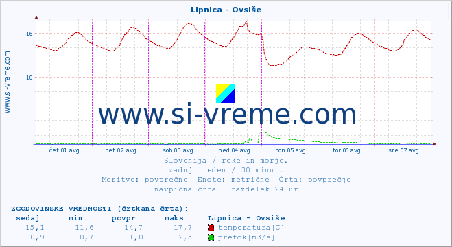 POVPREČJE :: Lipnica - Ovsiše :: temperatura | pretok | višina :: zadnji teden / 30 minut.