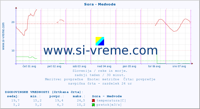 POVPREČJE :: Sora - Medvode :: temperatura | pretok | višina :: zadnji teden / 30 minut.