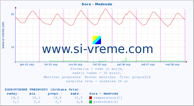 POVPREČJE :: Sora - Medvode :: temperatura | pretok | višina :: zadnji teden / 30 minut.