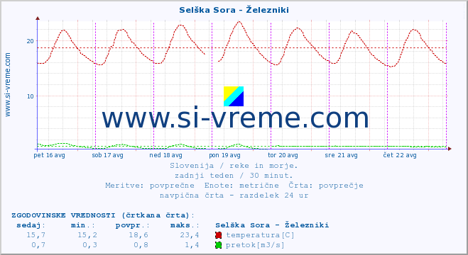 POVPREČJE :: Selška Sora - Železniki :: temperatura | pretok | višina :: zadnji teden / 30 minut.