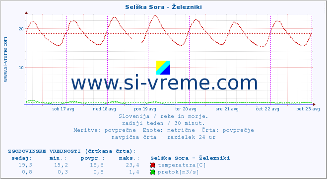 POVPREČJE :: Selška Sora - Železniki :: temperatura | pretok | višina :: zadnji teden / 30 minut.