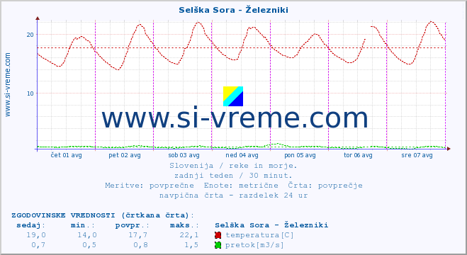 POVPREČJE :: Selška Sora - Železniki :: temperatura | pretok | višina :: zadnji teden / 30 minut.