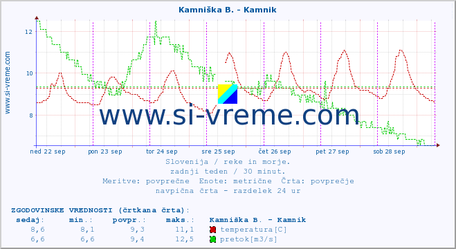 POVPREČJE :: Kamniška B. - Kamnik :: temperatura | pretok | višina :: zadnji teden / 30 minut.