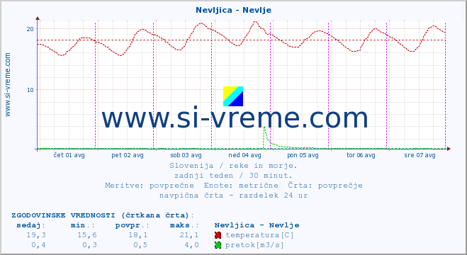 POVPREČJE :: Nevljica - Nevlje :: temperatura | pretok | višina :: zadnji teden / 30 minut.