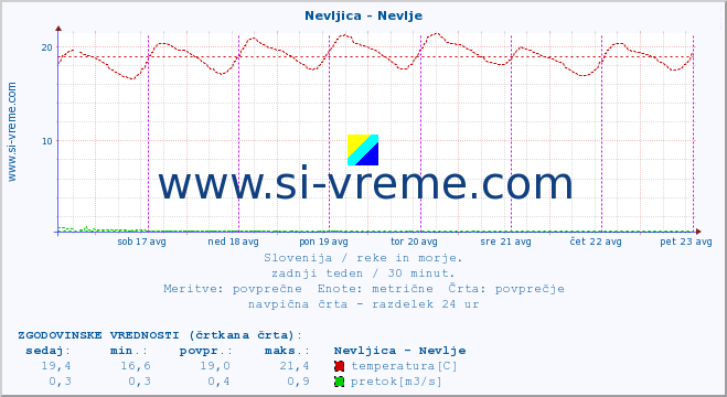 POVPREČJE :: Nevljica - Nevlje :: temperatura | pretok | višina :: zadnji teden / 30 minut.