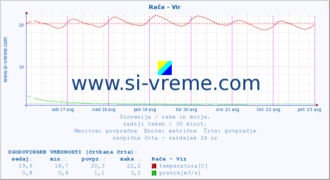 POVPREČJE :: Rača - Vir :: temperatura | pretok | višina :: zadnji teden / 30 minut.