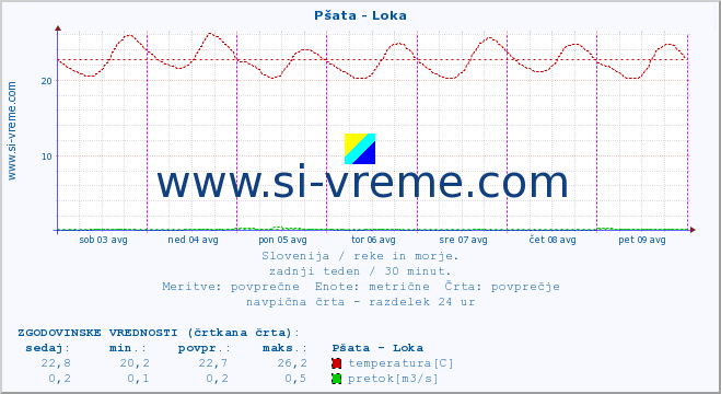 POVPREČJE :: Pšata - Loka :: temperatura | pretok | višina :: zadnji teden / 30 minut.