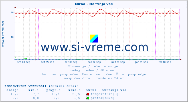 POVPREČJE :: Mirna - Martinja vas :: temperatura | pretok | višina :: zadnji teden / 30 minut.