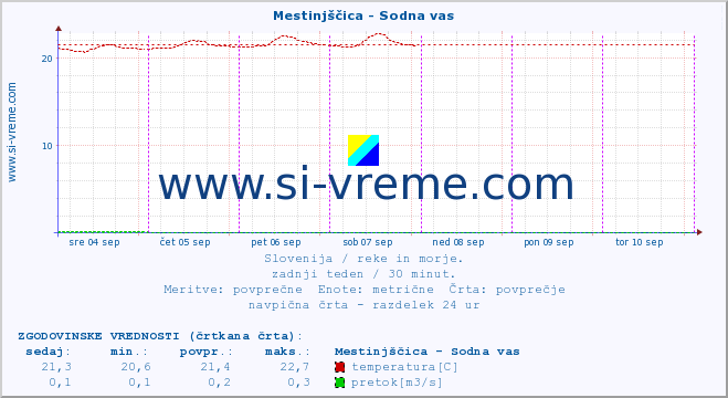 POVPREČJE :: Mestinjščica - Sodna vas :: temperatura | pretok | višina :: zadnji teden / 30 minut.