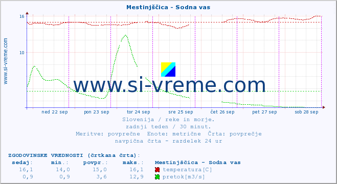 POVPREČJE :: Mestinjščica - Sodna vas :: temperatura | pretok | višina :: zadnji teden / 30 minut.