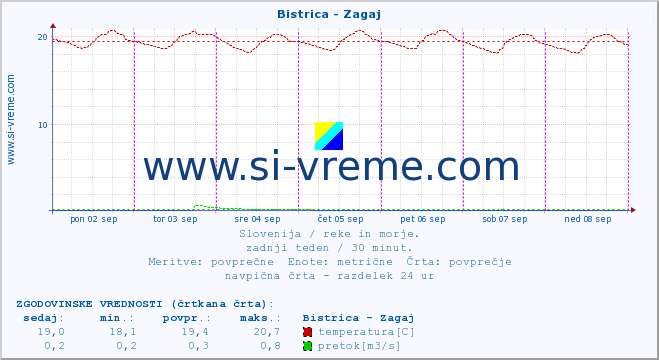 POVPREČJE :: Bistrica - Zagaj :: temperatura | pretok | višina :: zadnji teden / 30 minut.