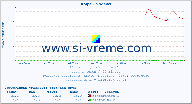 POVPREČJE :: Kolpa - Sodevci :: temperatura | pretok | višina :: zadnji teden / 30 minut.