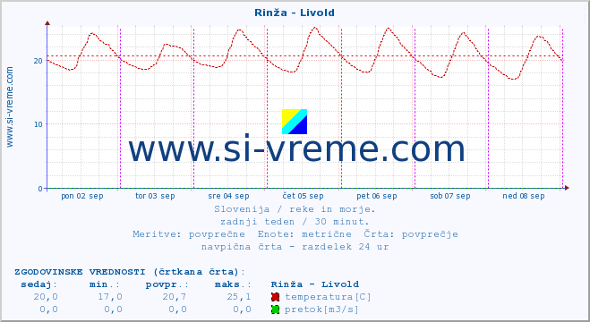 POVPREČJE :: Rinža - Livold :: temperatura | pretok | višina :: zadnji teden / 30 minut.