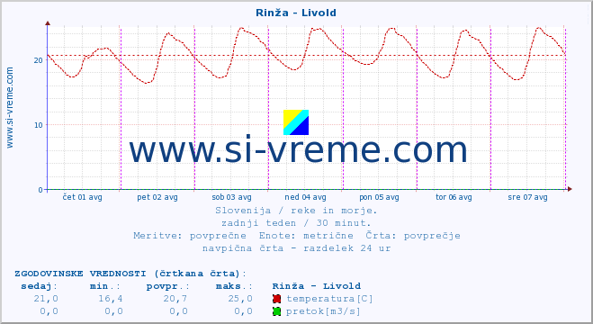 POVPREČJE :: Rinža - Livold :: temperatura | pretok | višina :: zadnji teden / 30 minut.