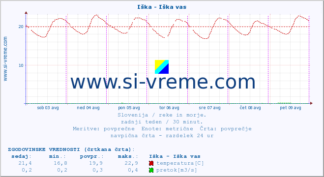 POVPREČJE :: Iška - Iška vas :: temperatura | pretok | višina :: zadnji teden / 30 minut.