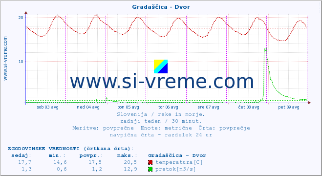 POVPREČJE :: Gradaščica - Dvor :: temperatura | pretok | višina :: zadnji teden / 30 minut.