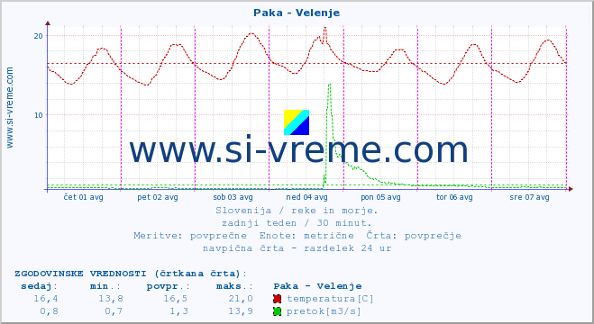 POVPREČJE :: Paka - Velenje :: temperatura | pretok | višina :: zadnji teden / 30 minut.