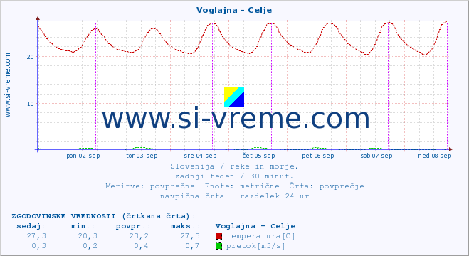 POVPREČJE :: Voglajna - Celje :: temperatura | pretok | višina :: zadnji teden / 30 minut.