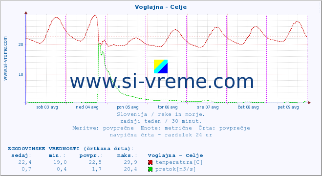 POVPREČJE :: Voglajna - Celje :: temperatura | pretok | višina :: zadnji teden / 30 minut.