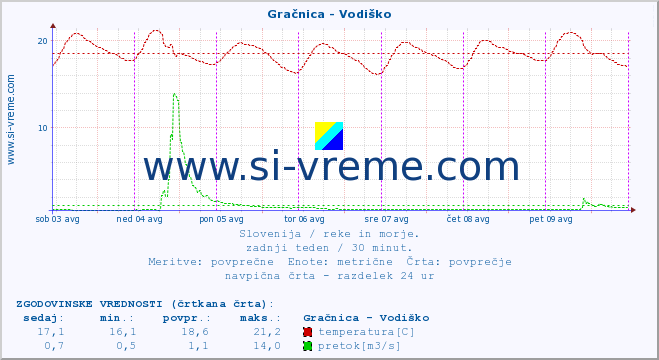 POVPREČJE :: Gračnica - Vodiško :: temperatura | pretok | višina :: zadnji teden / 30 minut.