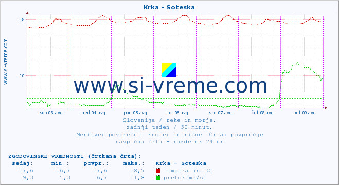 POVPREČJE :: Krka - Soteska :: temperatura | pretok | višina :: zadnji teden / 30 minut.