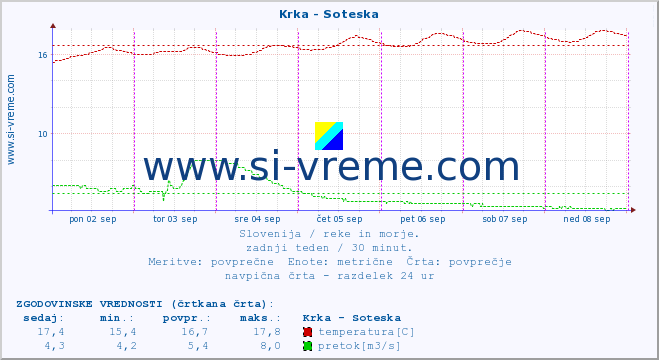 POVPREČJE :: Krka - Soteska :: temperatura | pretok | višina :: zadnji teden / 30 minut.