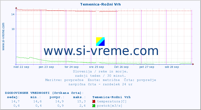 POVPREČJE :: Temenica-Rožni Vrh :: temperatura | pretok | višina :: zadnji teden / 30 minut.