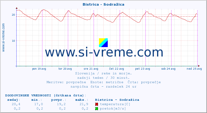 POVPREČJE :: Bistrica - Sodražica :: temperatura | pretok | višina :: zadnji teden / 30 minut.