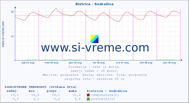 POVPREČJE :: Bistrica - Sodražica :: temperatura | pretok | višina :: zadnji teden / 30 minut.