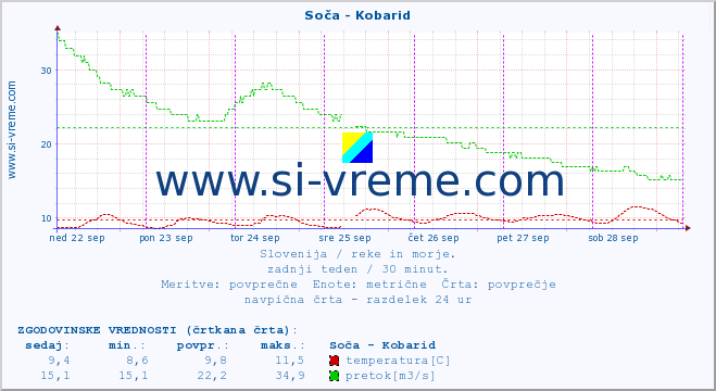 POVPREČJE :: Soča - Kobarid :: temperatura | pretok | višina :: zadnji teden / 30 minut.