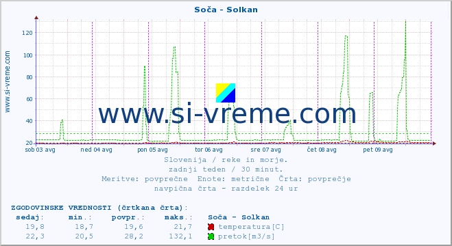 POVPREČJE :: Soča - Solkan :: temperatura | pretok | višina :: zadnji teden / 30 minut.