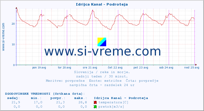 POVPREČJE :: Idrijca Kanal - Podroteja :: temperatura | pretok | višina :: zadnji teden / 30 minut.