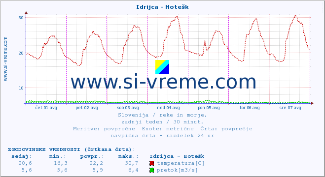 POVPREČJE :: Idrijca - Hotešk :: temperatura | pretok | višina :: zadnji teden / 30 minut.