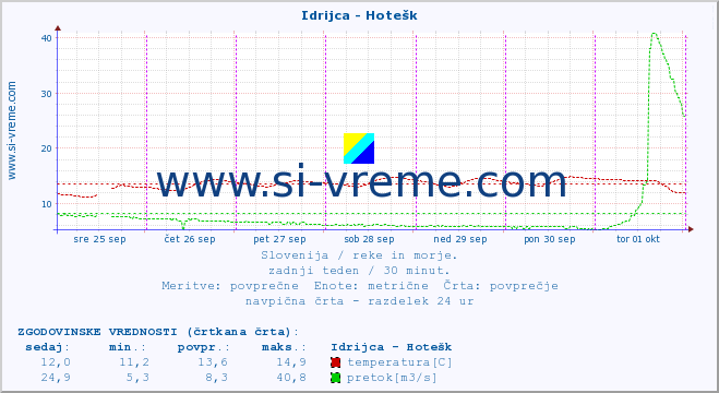 POVPREČJE :: Idrijca - Hotešk :: temperatura | pretok | višina :: zadnji teden / 30 minut.