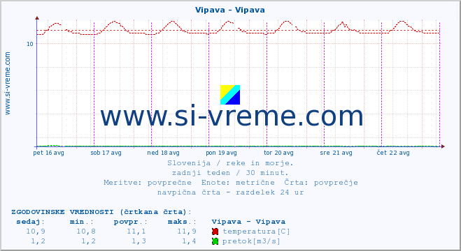 POVPREČJE :: Vipava - Vipava :: temperatura | pretok | višina :: zadnji teden / 30 minut.