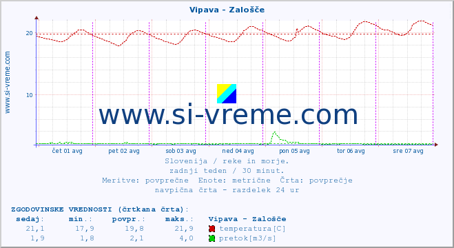 POVPREČJE :: Vipava - Zalošče :: temperatura | pretok | višina :: zadnji teden / 30 minut.