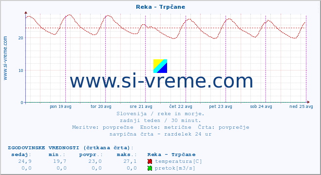 POVPREČJE :: Reka - Trpčane :: temperatura | pretok | višina :: zadnji teden / 30 minut.