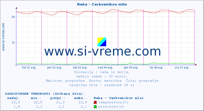 POVPREČJE :: Reka - Cerkvenikov mlin :: temperatura | pretok | višina :: zadnji teden / 30 minut.