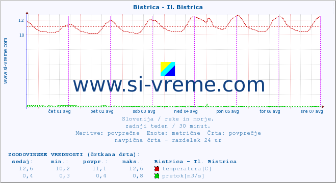 POVPREČJE :: Bistrica - Il. Bistrica :: temperatura | pretok | višina :: zadnji teden / 30 minut.