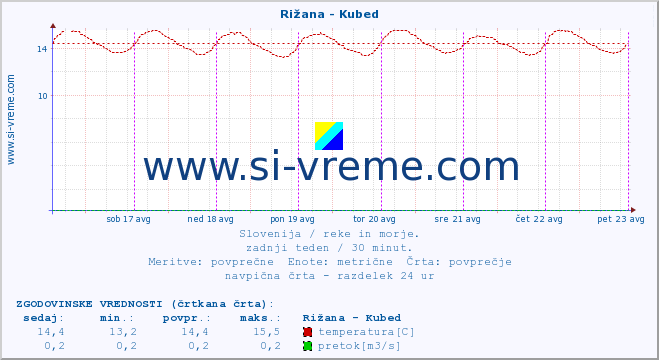 POVPREČJE :: Rižana - Kubed :: temperatura | pretok | višina :: zadnji teden / 30 minut.