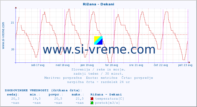 POVPREČJE :: Rižana - Dekani :: temperatura | pretok | višina :: zadnji teden / 30 minut.