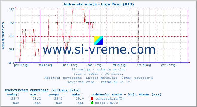 POVPREČJE :: Jadransko morje - boja Piran (NIB) :: temperatura | pretok | višina :: zadnji teden / 30 minut.