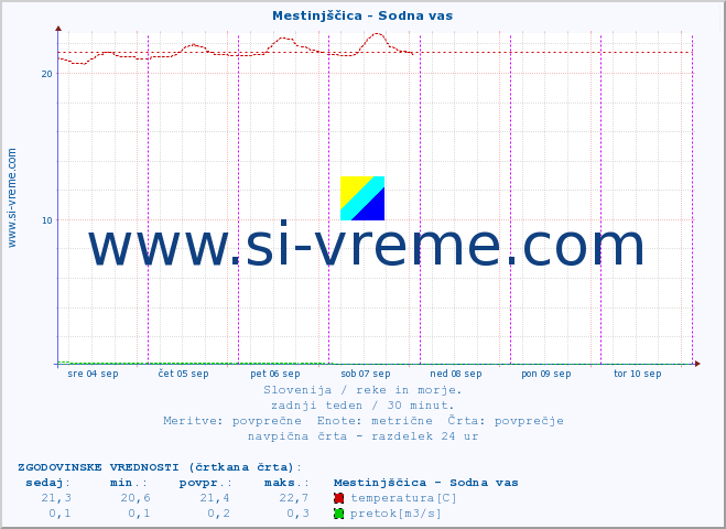 POVPREČJE :: Mestinjščica - Sodna vas :: temperatura | pretok | višina :: zadnji teden / 30 minut.