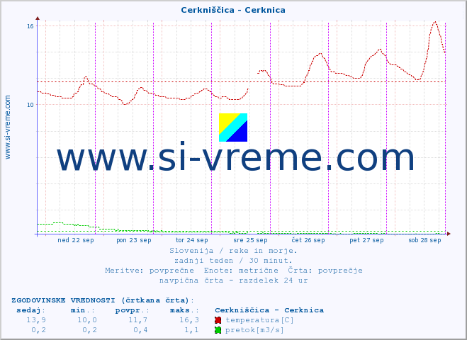 POVPREČJE :: Cerkniščica - Cerknica :: temperatura | pretok | višina :: zadnji teden / 30 minut.