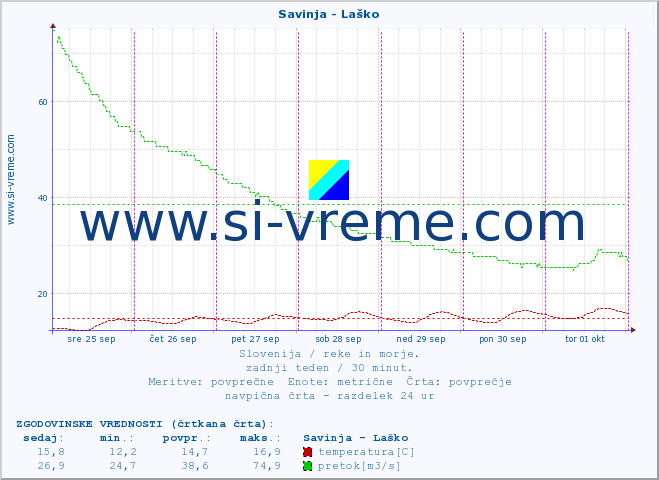 POVPREČJE :: Savinja - Laško :: temperatura | pretok | višina :: zadnji teden / 30 minut.