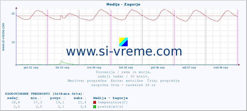 POVPREČJE :: Medija - Zagorje :: temperatura | pretok | višina :: zadnji teden / 30 minut.