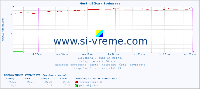 POVPREČJE :: Mestinjščica - Sodna vas :: temperatura | pretok | višina :: zadnji teden / 30 minut.